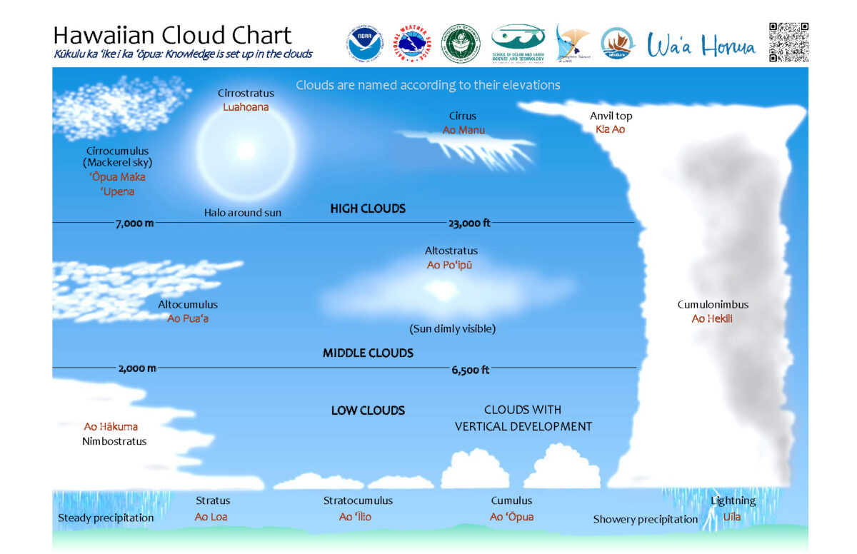 Read more about the article Hawaiian Cloud Chart